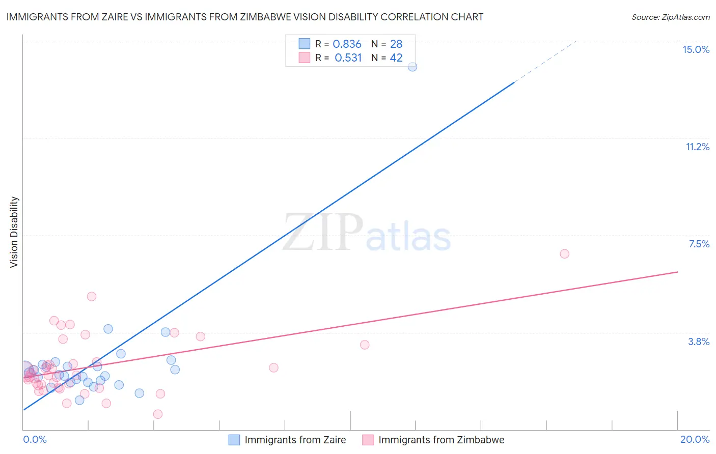 Immigrants from Zaire vs Immigrants from Zimbabwe Vision Disability