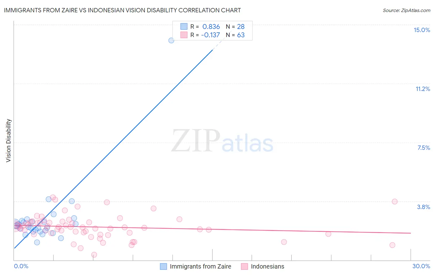 Immigrants from Zaire vs Indonesian Vision Disability