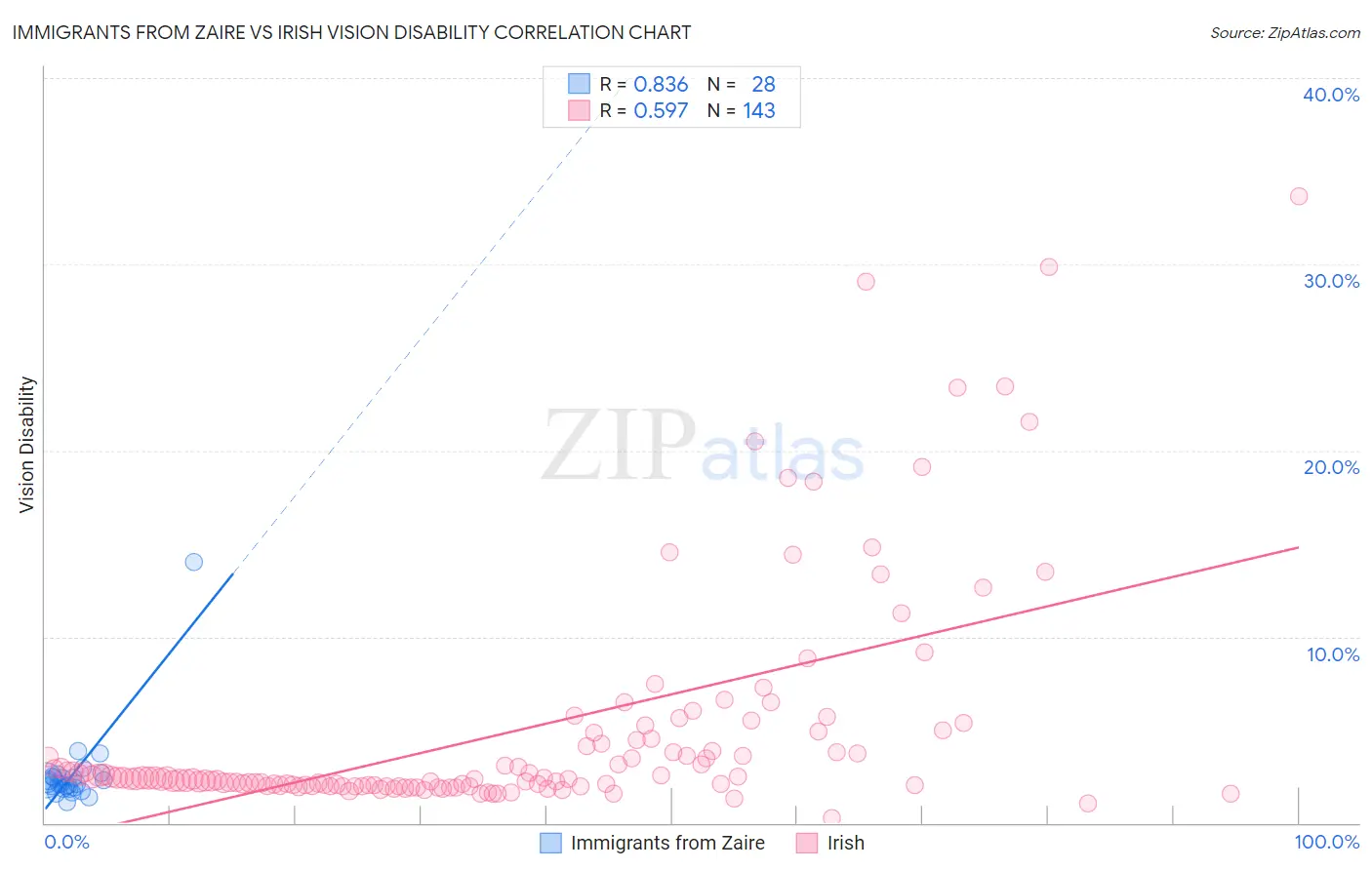 Immigrants from Zaire vs Irish Vision Disability