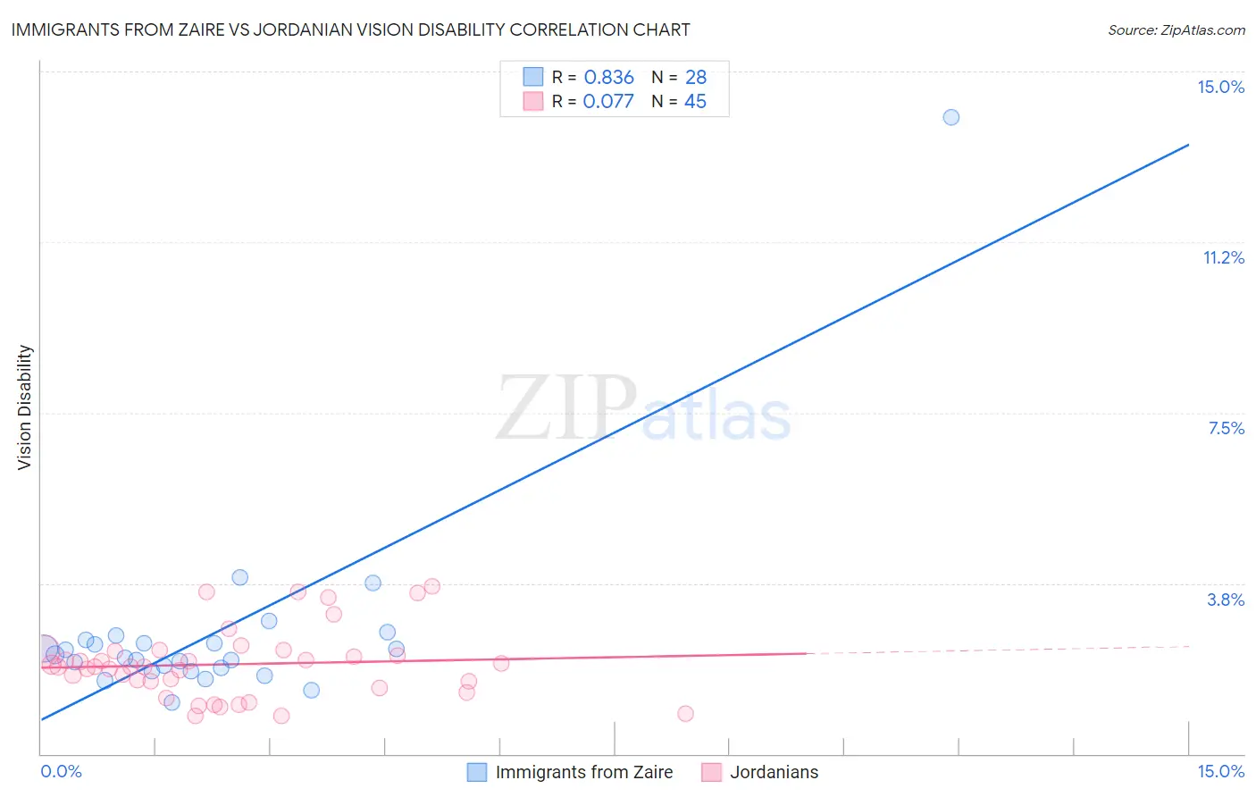 Immigrants from Zaire vs Jordanian Vision Disability