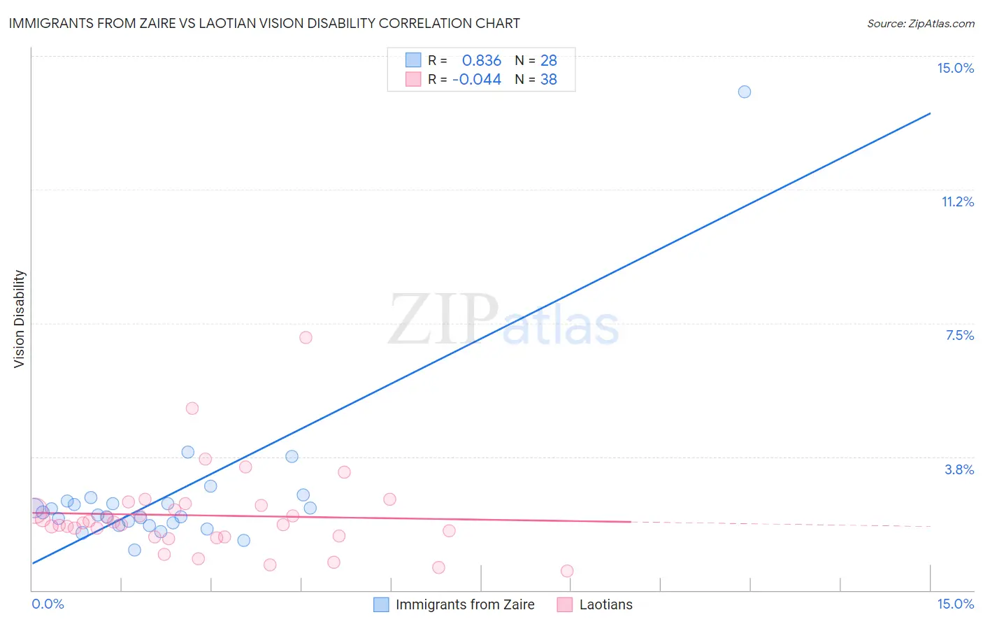 Immigrants from Zaire vs Laotian Vision Disability