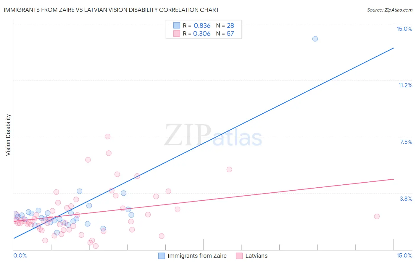 Immigrants from Zaire vs Latvian Vision Disability