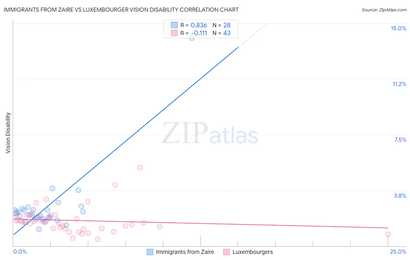Immigrants from Zaire vs Luxembourger Vision Disability