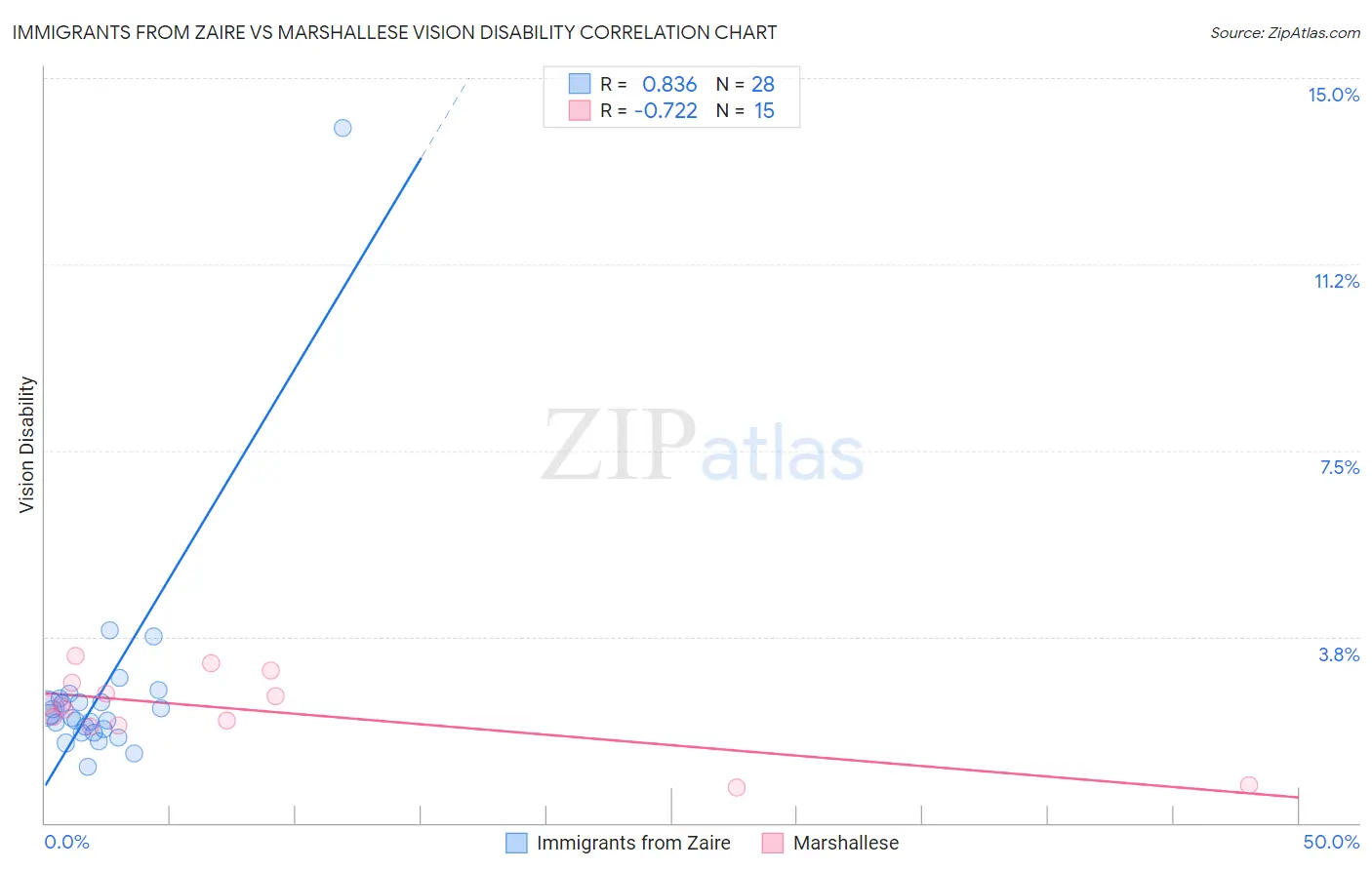 Immigrants from Zaire vs Marshallese Vision Disability