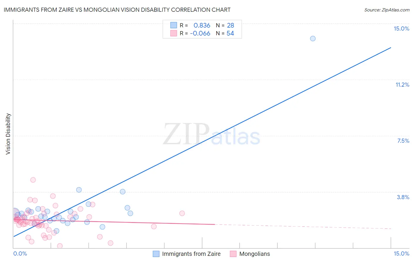 Immigrants from Zaire vs Mongolian Vision Disability