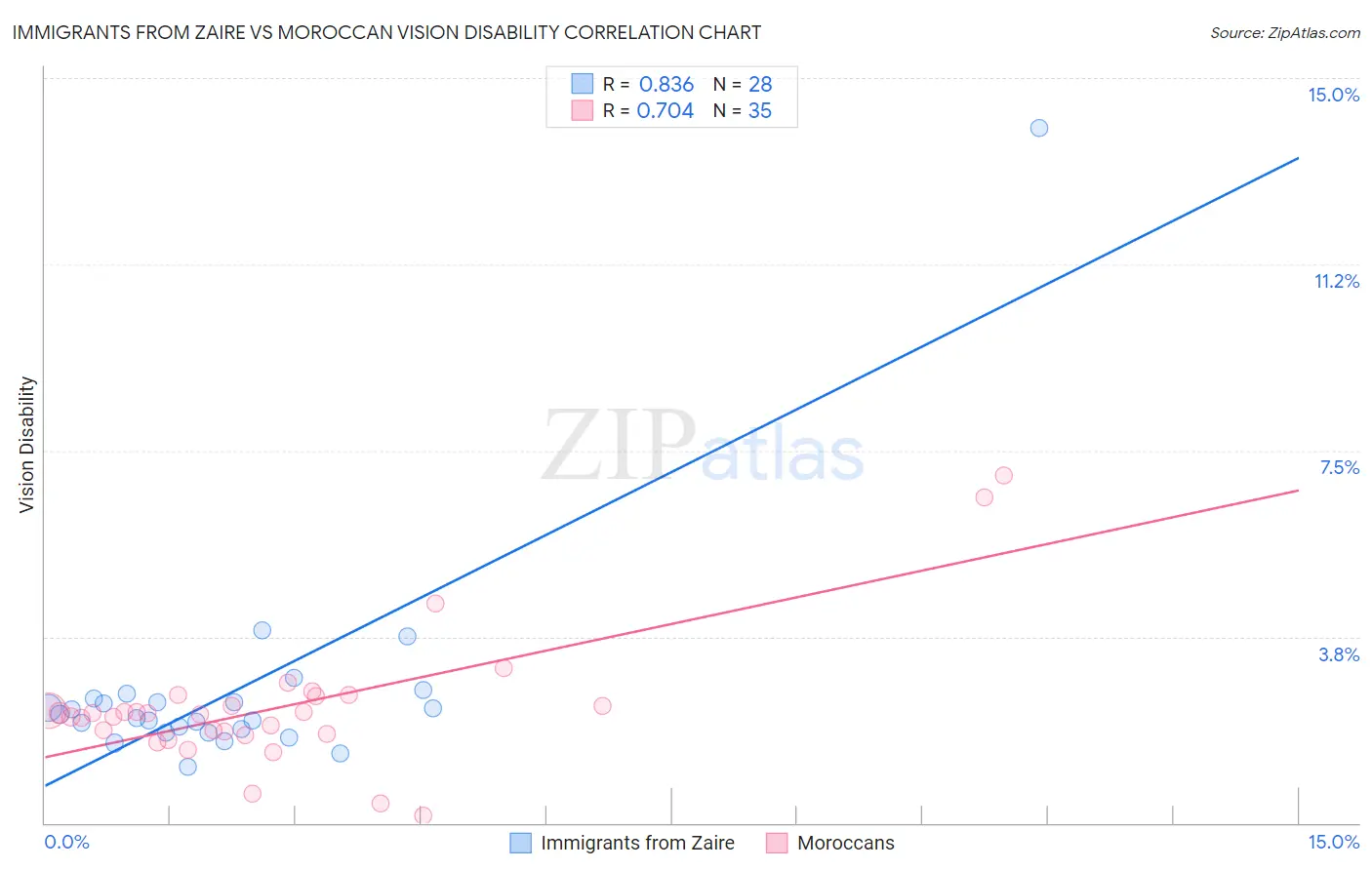 Immigrants from Zaire vs Moroccan Vision Disability