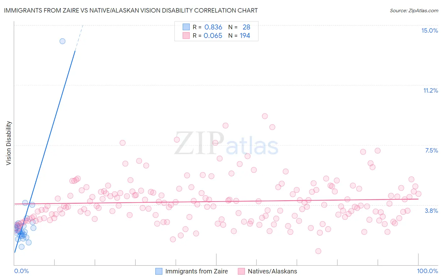 Immigrants from Zaire vs Native/Alaskan Vision Disability