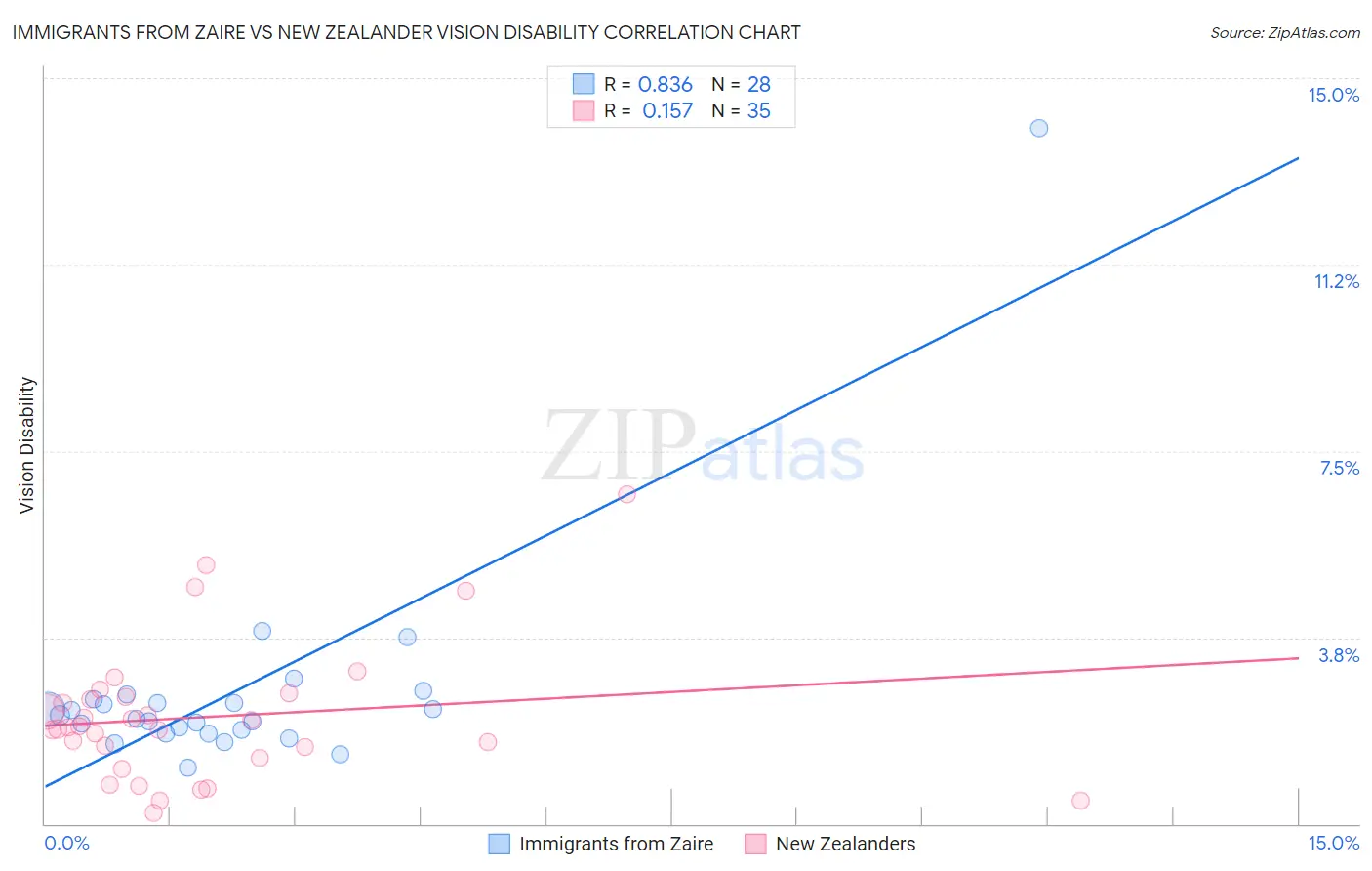 Immigrants from Zaire vs New Zealander Vision Disability