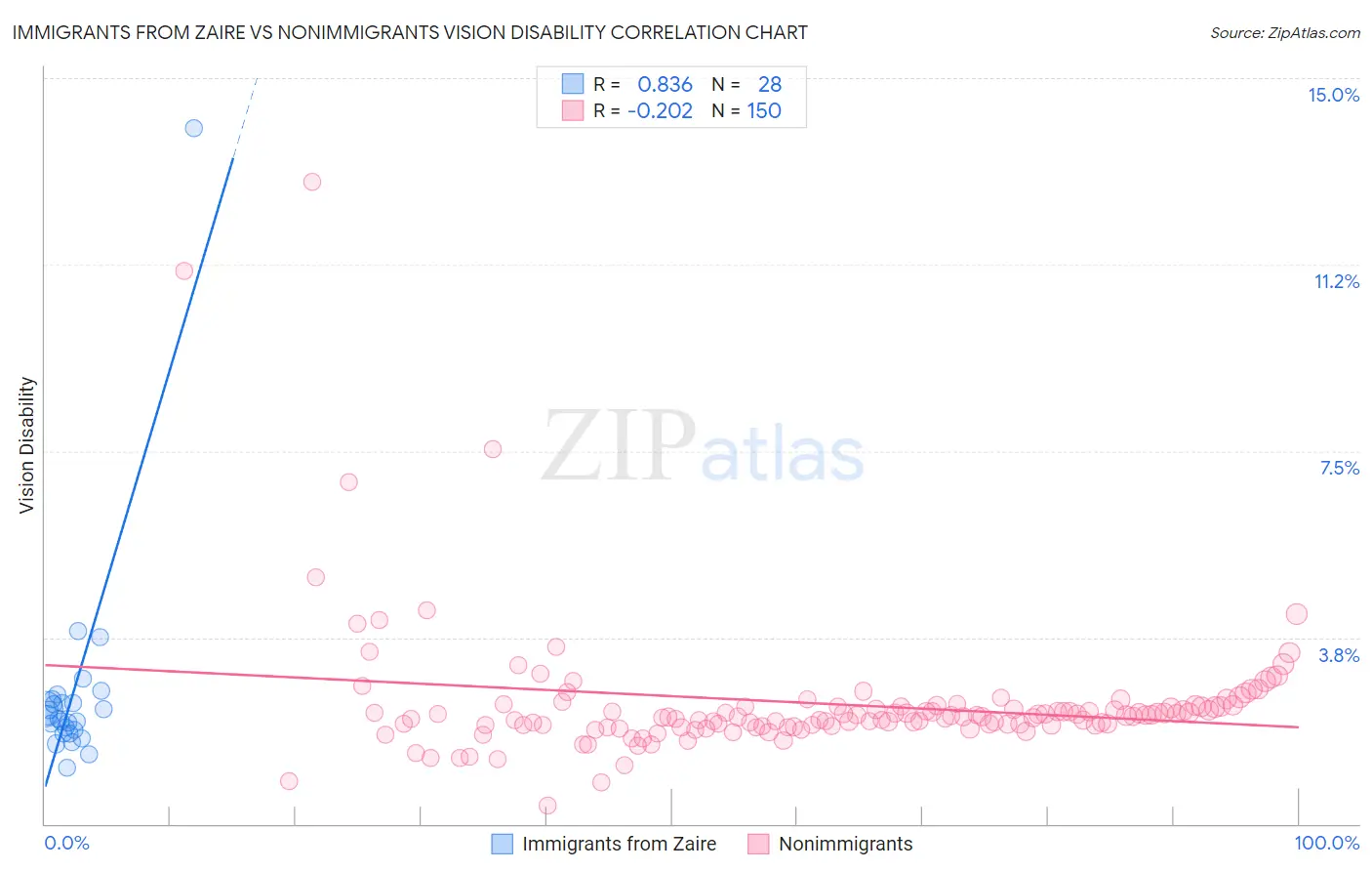 Immigrants from Zaire vs Nonimmigrants Vision Disability