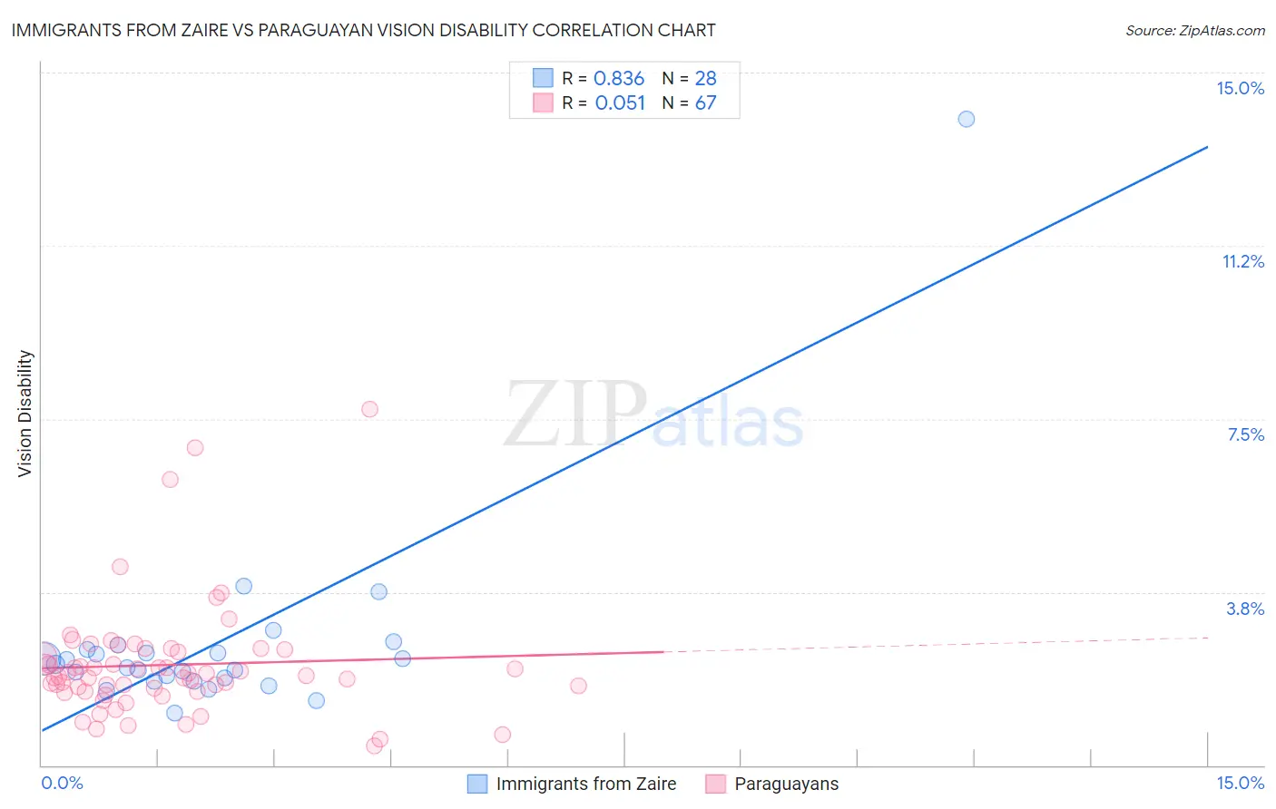 Immigrants from Zaire vs Paraguayan Vision Disability