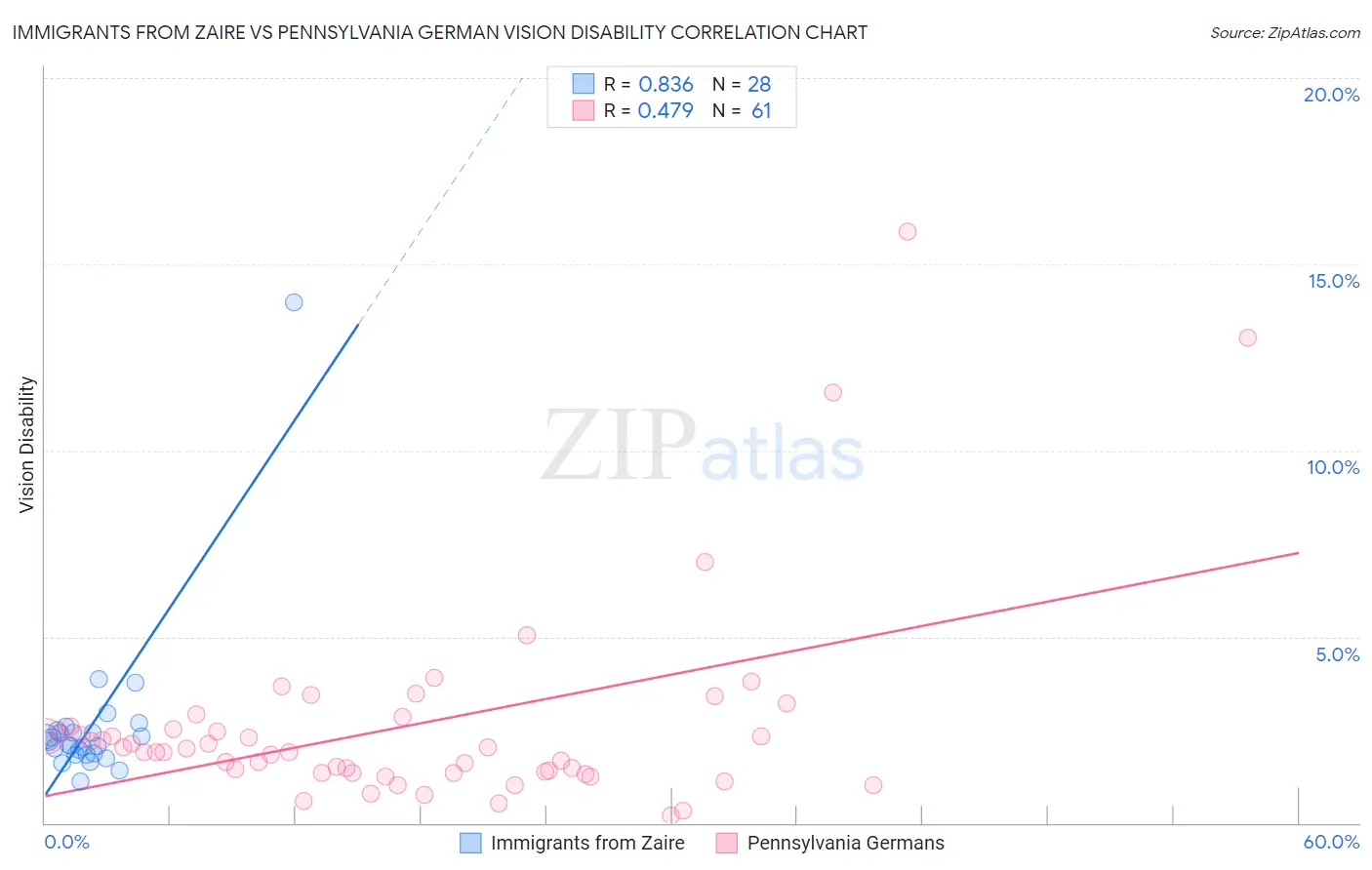 Immigrants from Zaire vs Pennsylvania German Vision Disability