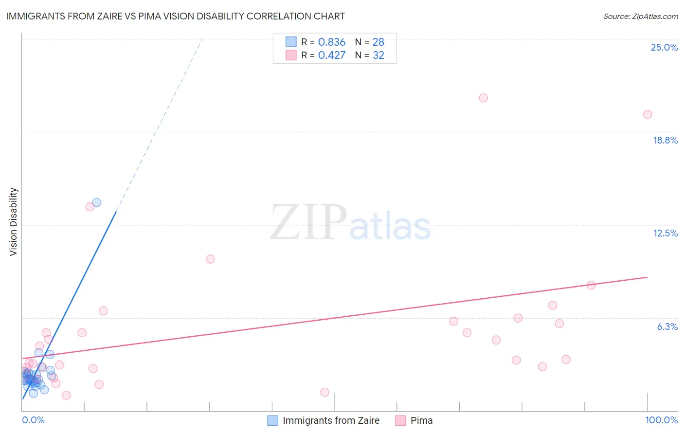 Immigrants from Zaire vs Pima Vision Disability