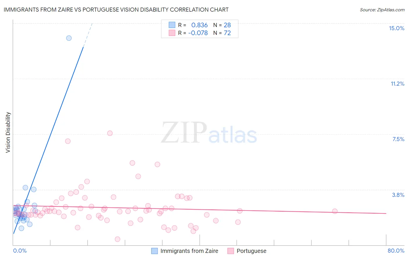Immigrants from Zaire vs Portuguese Vision Disability