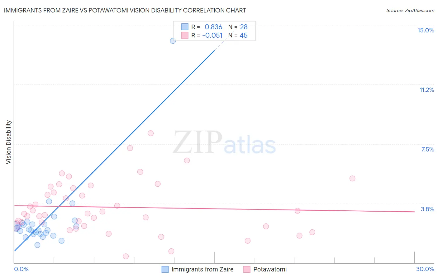 Immigrants from Zaire vs Potawatomi Vision Disability