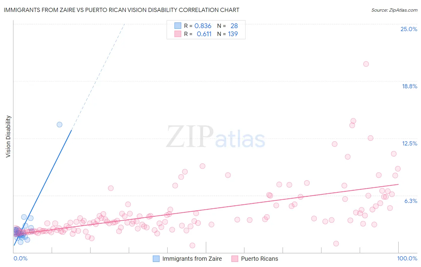 Immigrants from Zaire vs Puerto Rican Vision Disability