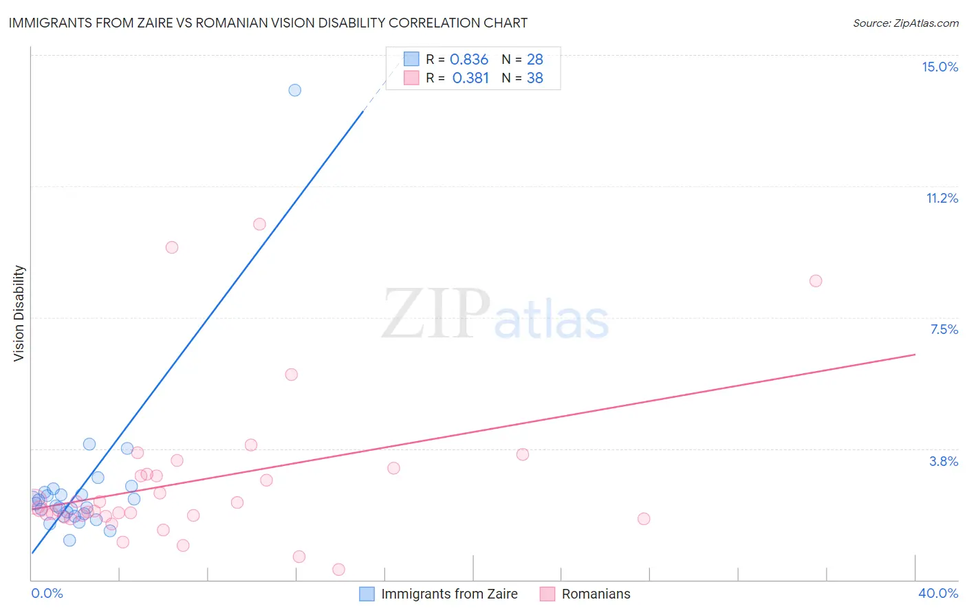 Immigrants from Zaire vs Romanian Vision Disability