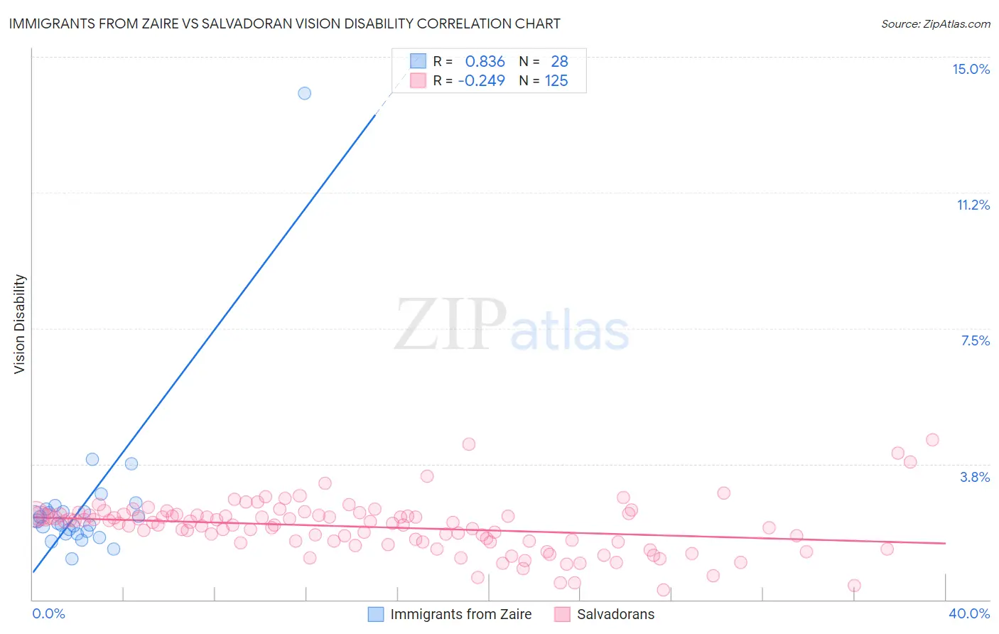 Immigrants from Zaire vs Salvadoran Vision Disability