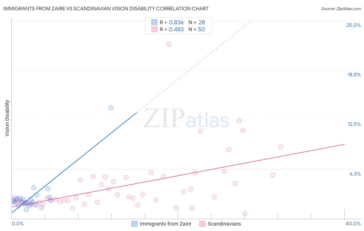 Immigrants from Zaire vs Scandinavian Vision Disability
