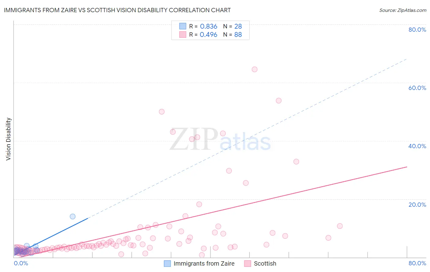 Immigrants from Zaire vs Scottish Vision Disability