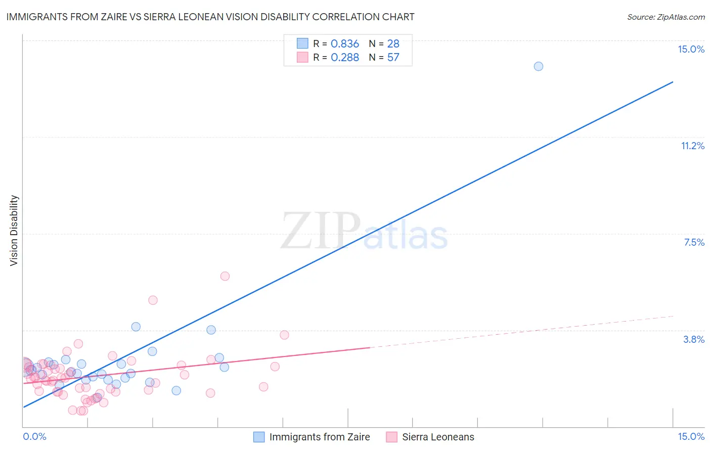Immigrants from Zaire vs Sierra Leonean Vision Disability