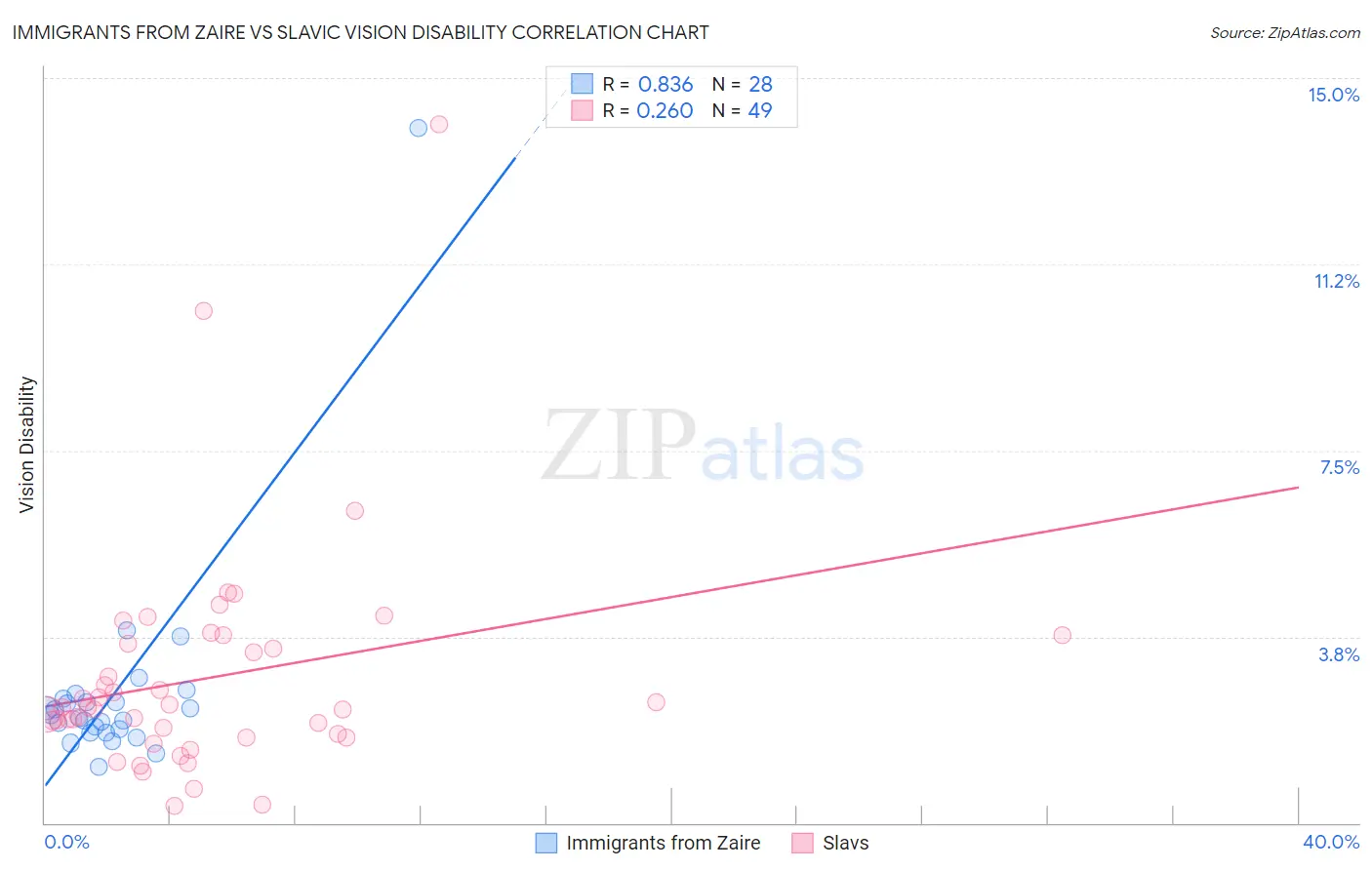 Immigrants from Zaire vs Slavic Vision Disability