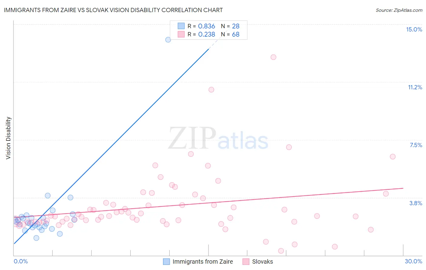 Immigrants from Zaire vs Slovak Vision Disability
