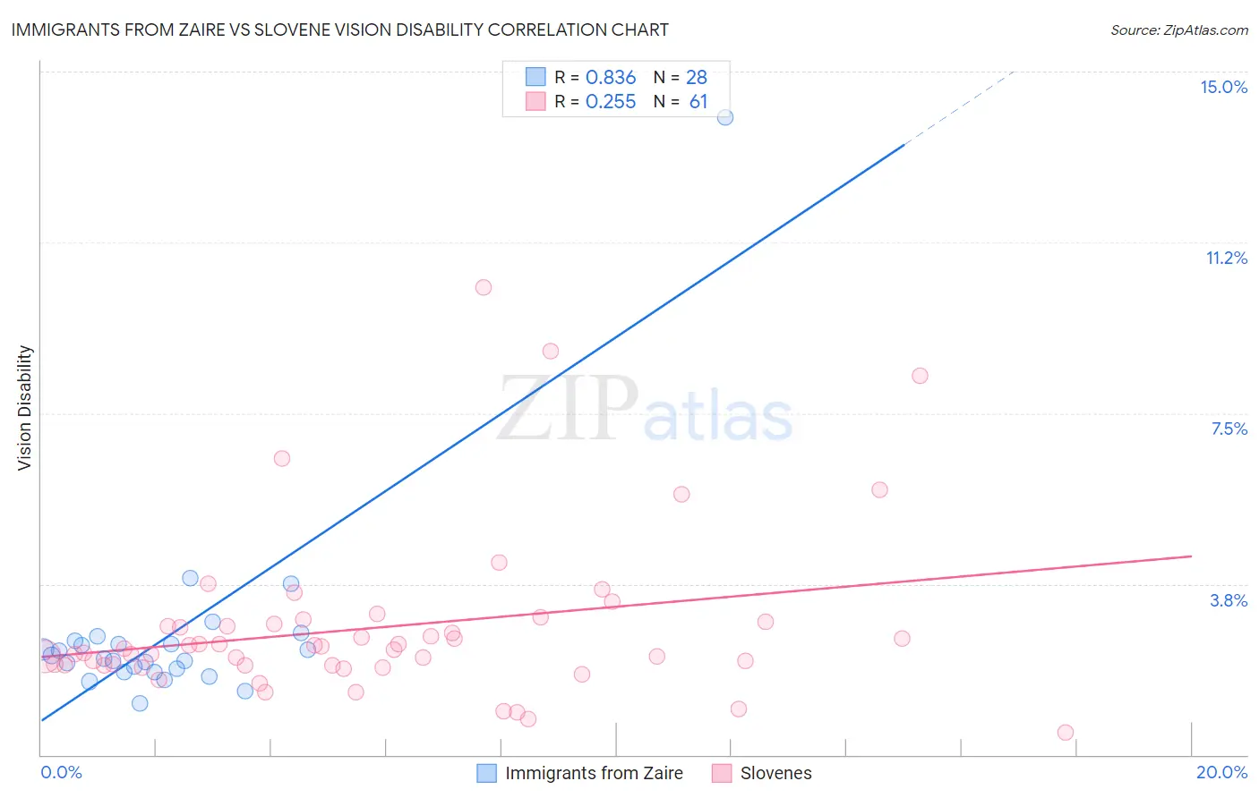 Immigrants from Zaire vs Slovene Vision Disability