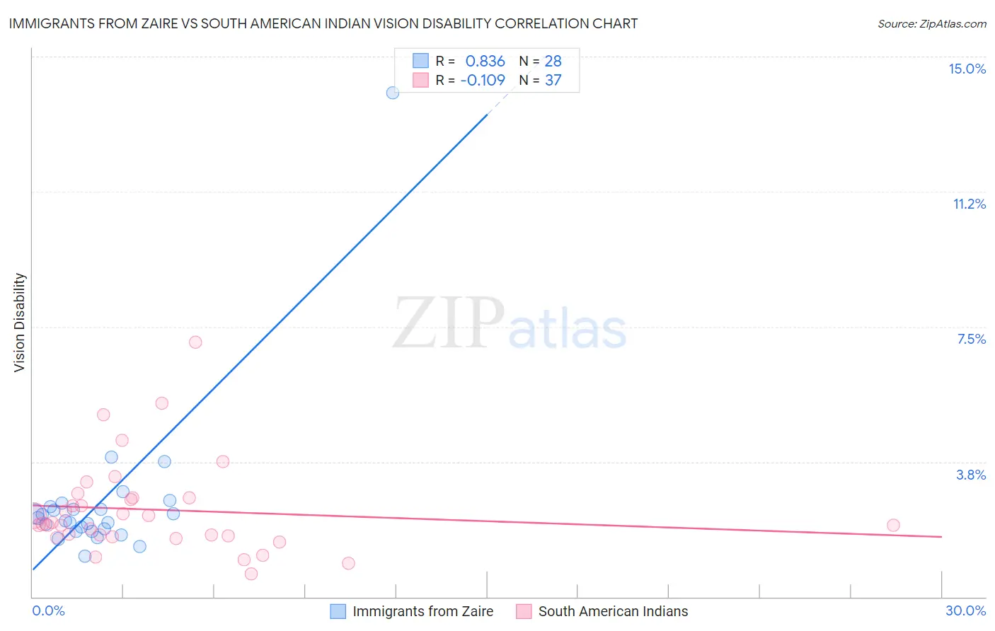 Immigrants from Zaire vs South American Indian Vision Disability