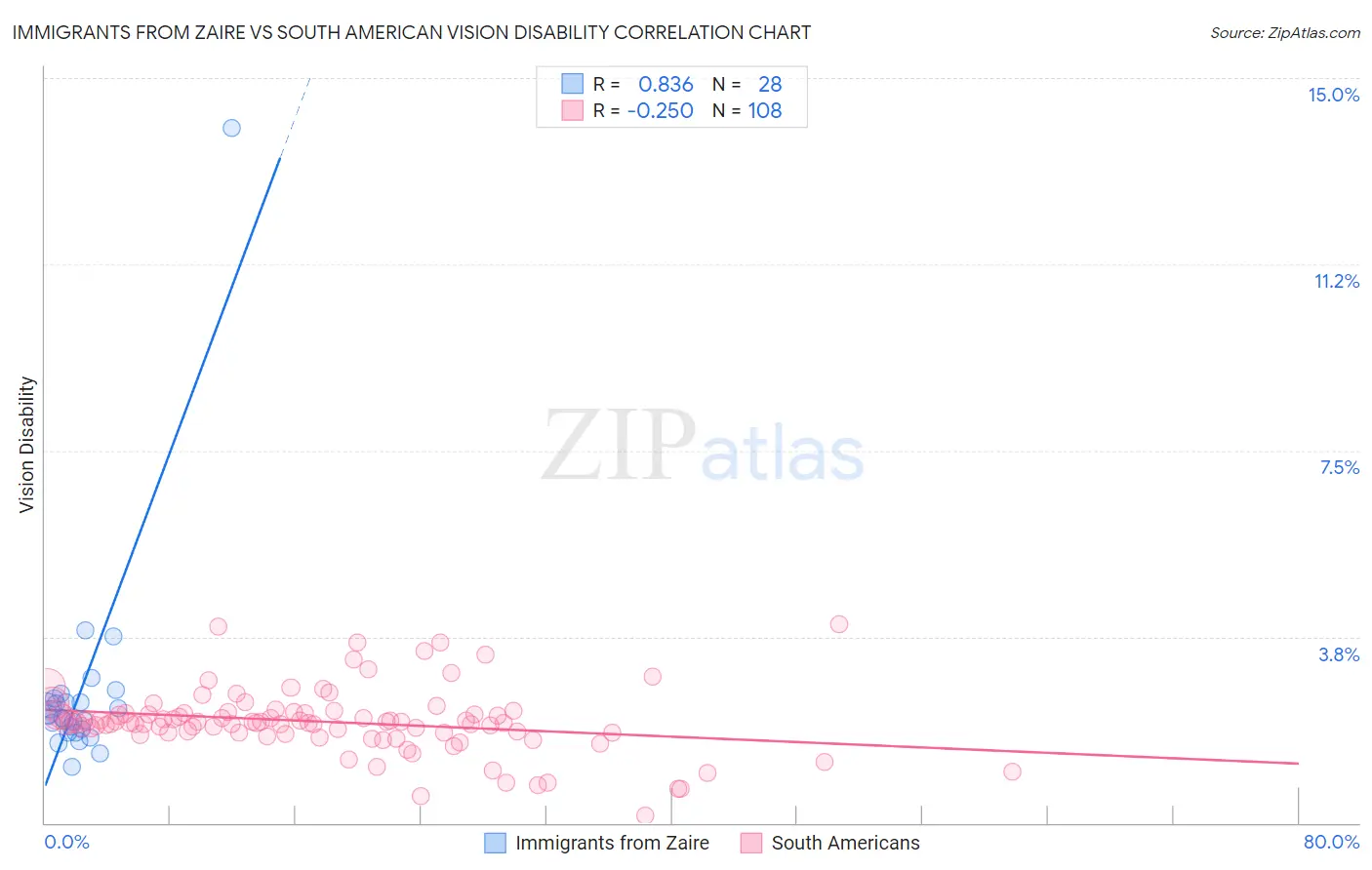 Immigrants from Zaire vs South American Vision Disability