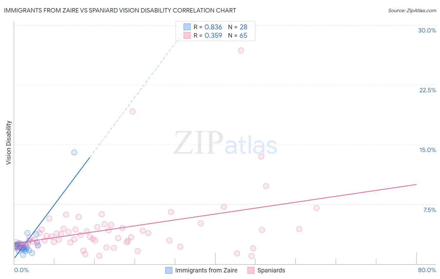 Immigrants from Zaire vs Spaniard Vision Disability