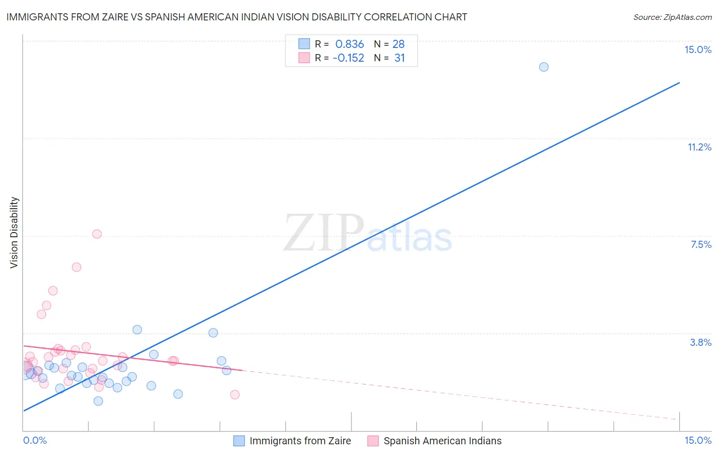 Immigrants from Zaire vs Spanish American Indian Vision Disability