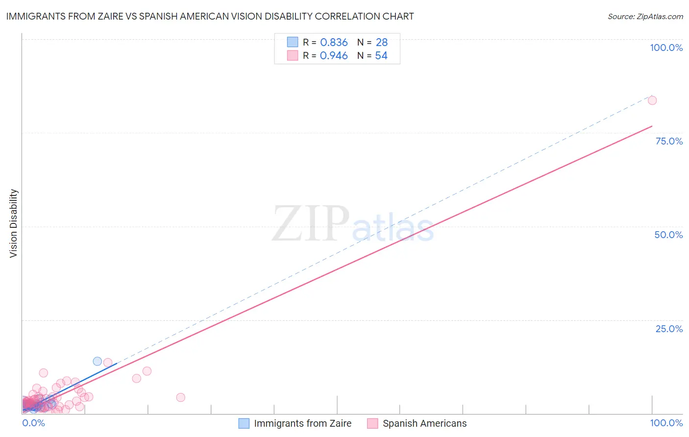 Immigrants from Zaire vs Spanish American Vision Disability