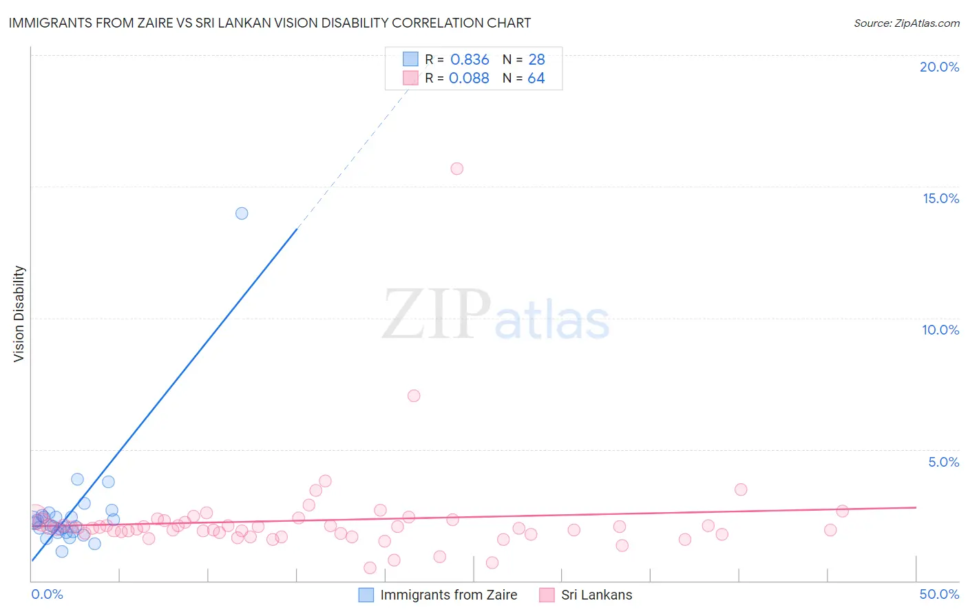 Immigrants from Zaire vs Sri Lankan Vision Disability
