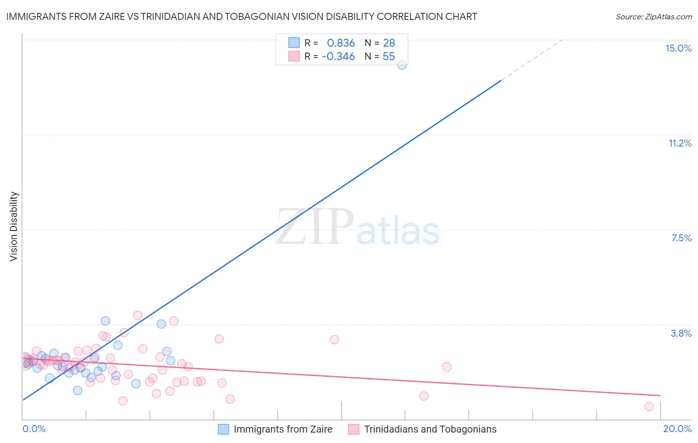 Immigrants from Zaire vs Trinidadian and Tobagonian Vision Disability