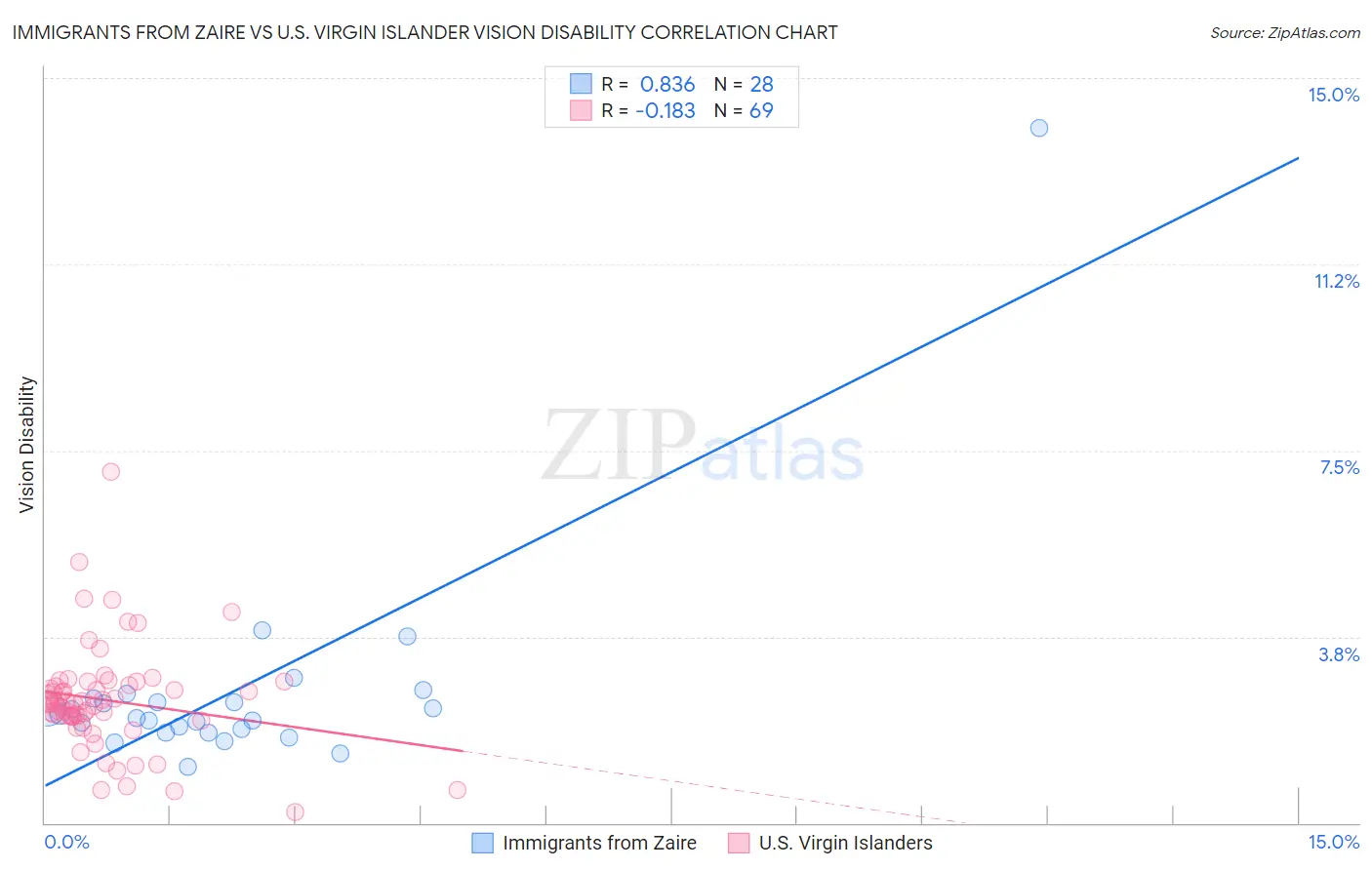 Immigrants from Zaire vs U.S. Virgin Islander Vision Disability