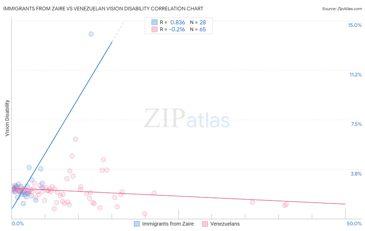 Immigrants from Zaire vs Venezuelan Vision Disability