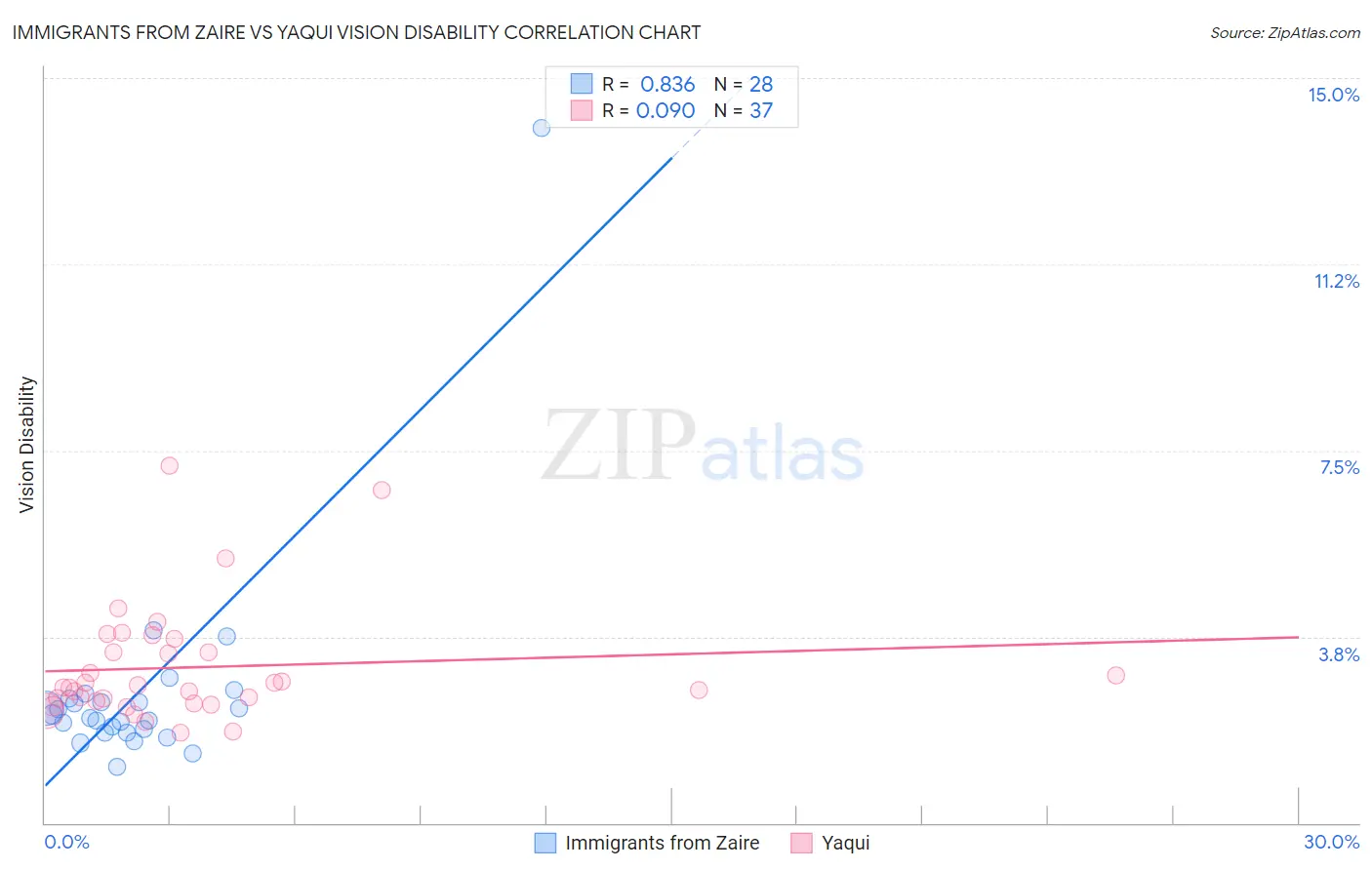 Immigrants from Zaire vs Yaqui Vision Disability