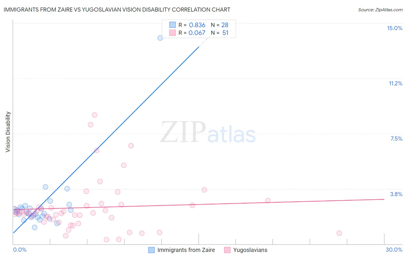 Immigrants from Zaire vs Yugoslavian Vision Disability