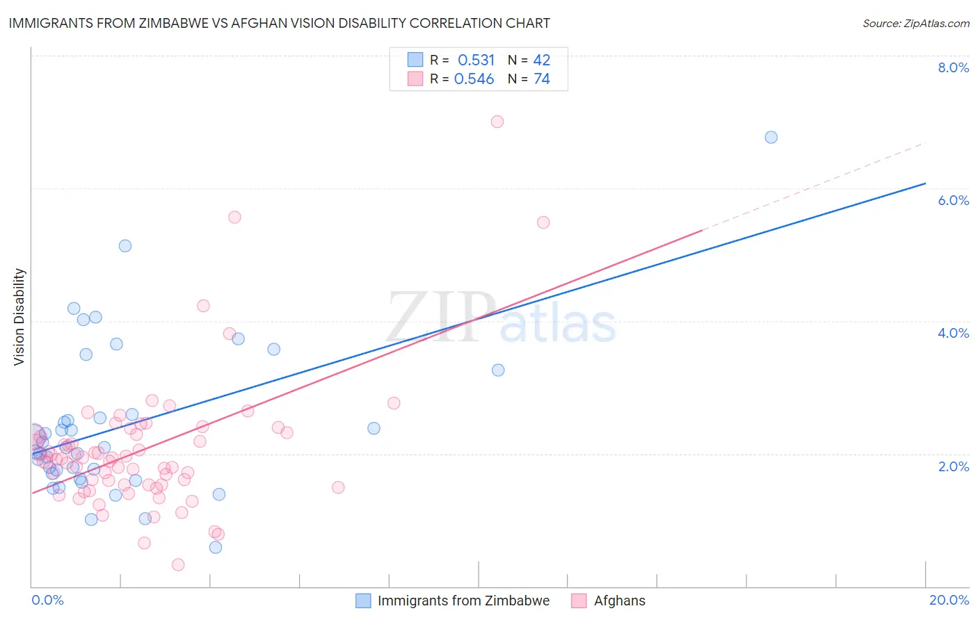 Immigrants from Zimbabwe vs Afghan Vision Disability
