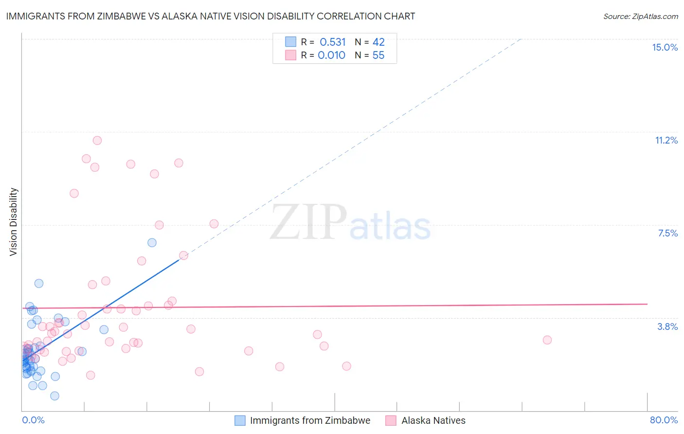 Immigrants from Zimbabwe vs Alaska Native Vision Disability