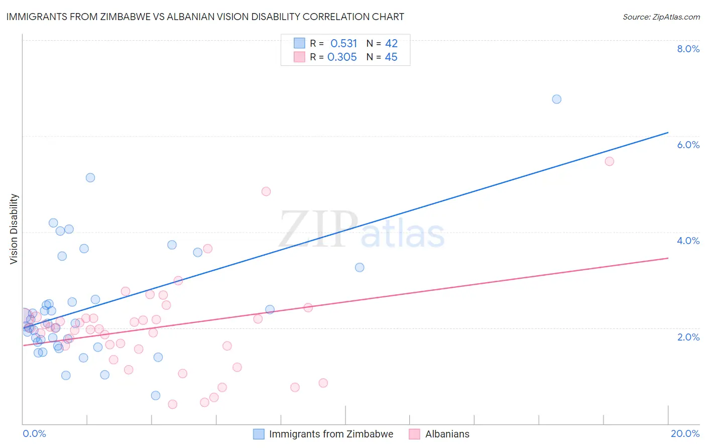 Immigrants from Zimbabwe vs Albanian Vision Disability
