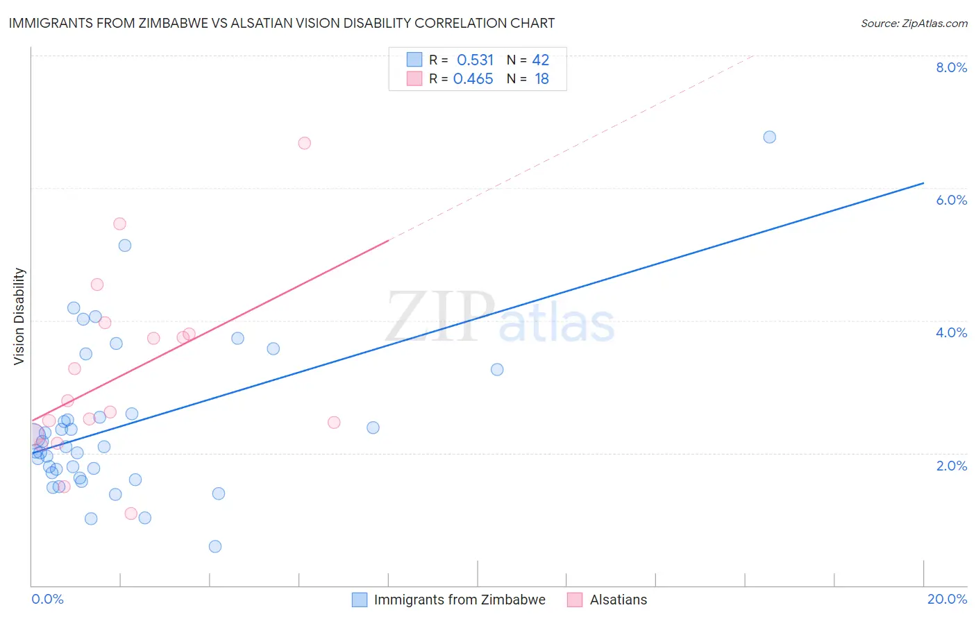 Immigrants from Zimbabwe vs Alsatian Vision Disability