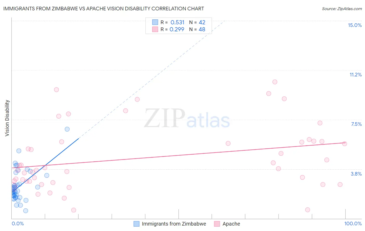 Immigrants from Zimbabwe vs Apache Vision Disability