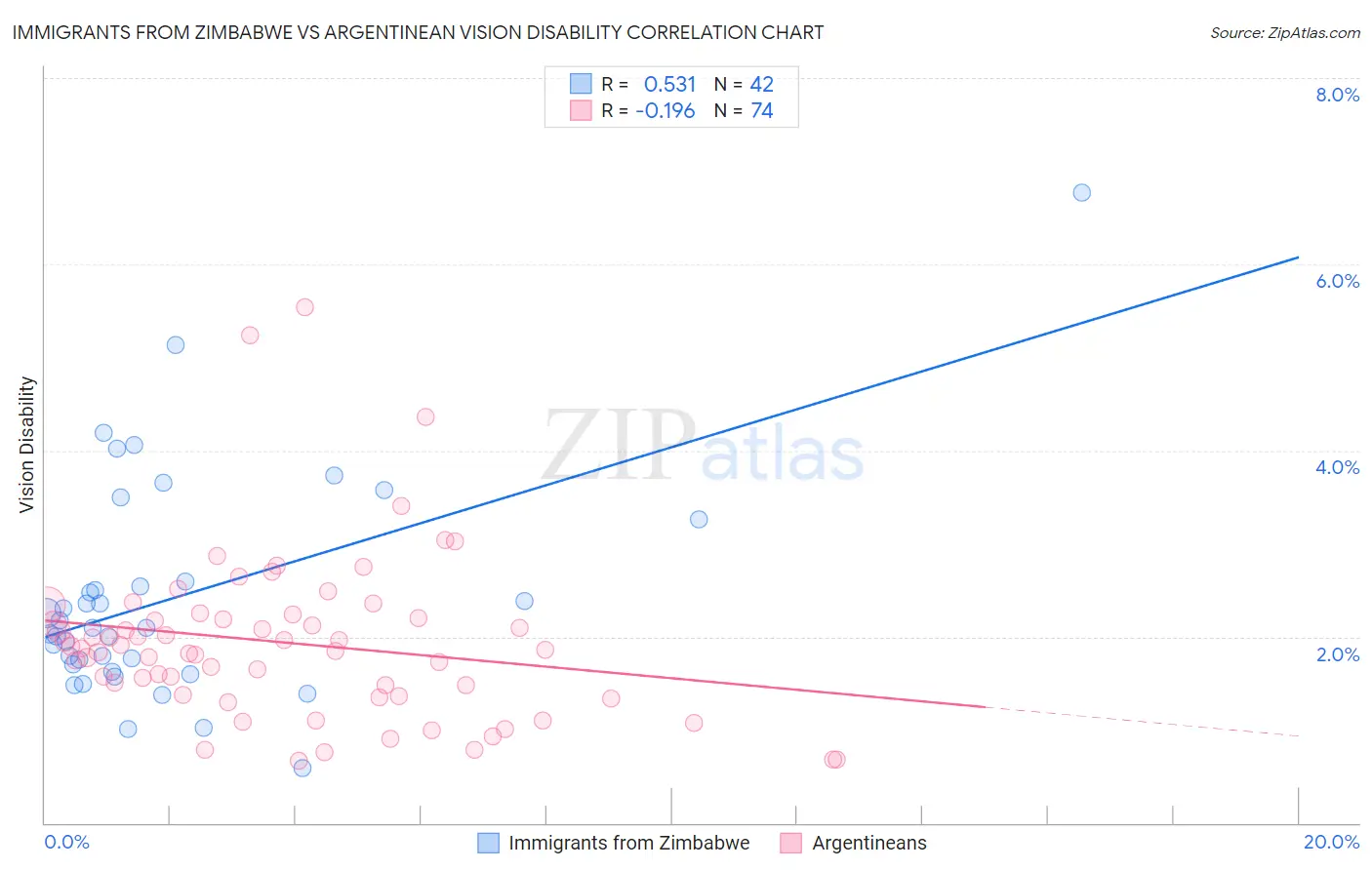 Immigrants from Zimbabwe vs Argentinean Vision Disability