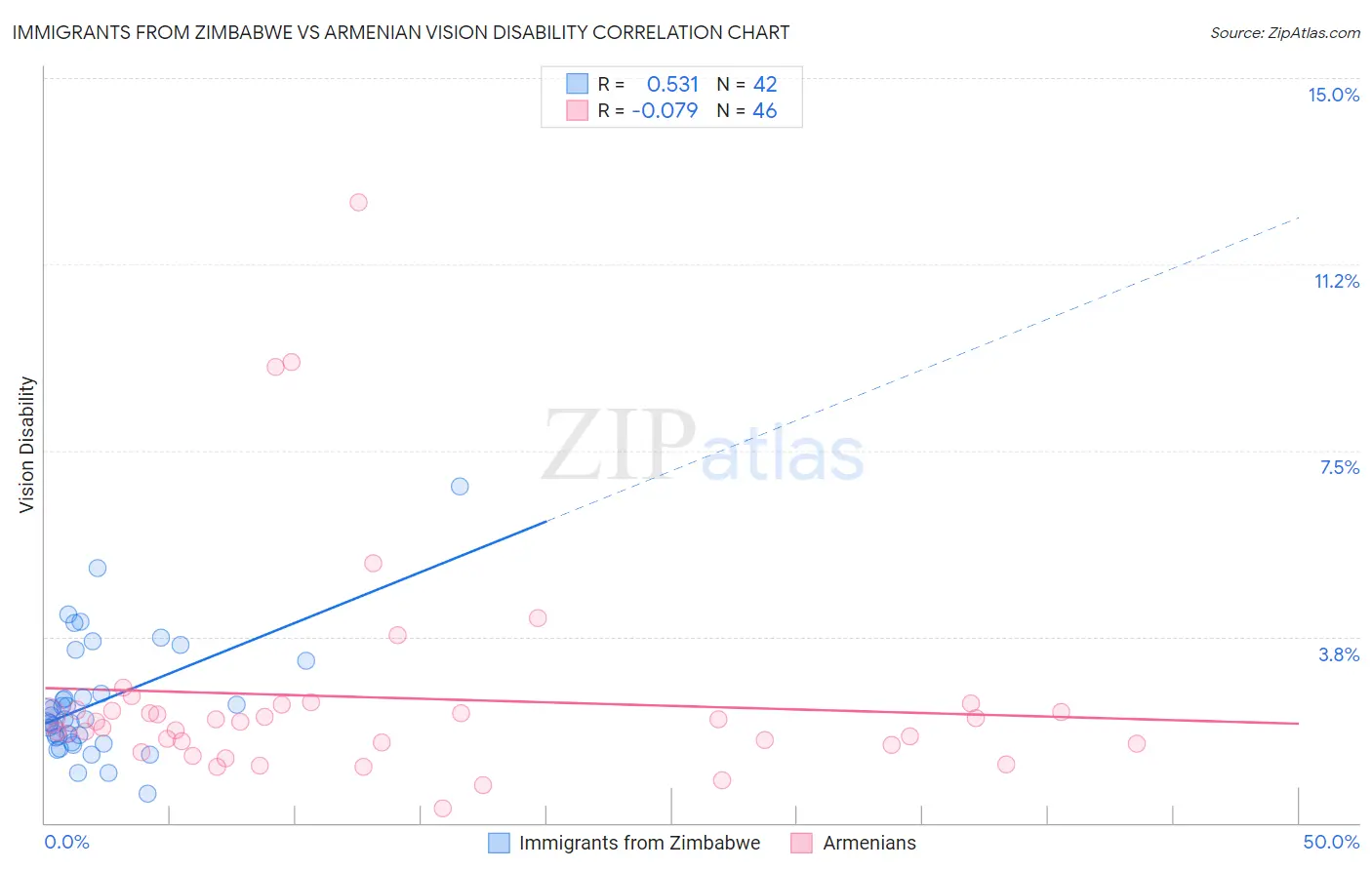 Immigrants from Zimbabwe vs Armenian Vision Disability