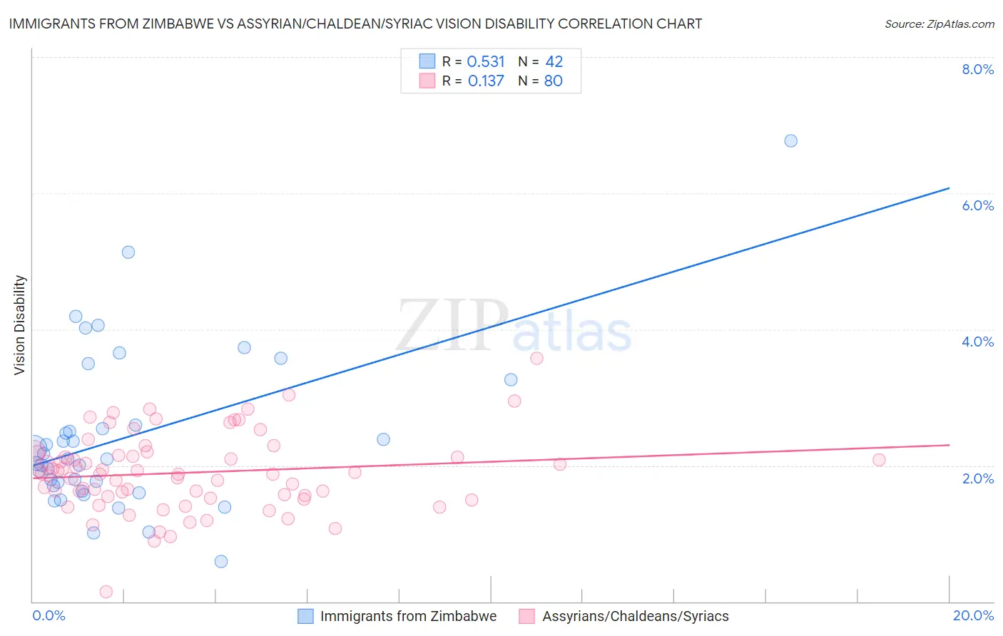 Immigrants from Zimbabwe vs Assyrian/Chaldean/Syriac Vision Disability
