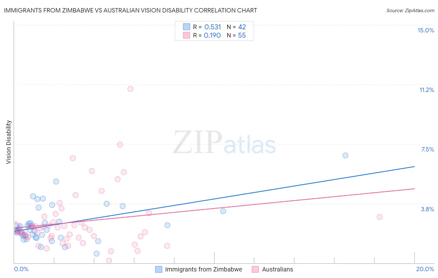 Immigrants from Zimbabwe vs Australian Vision Disability