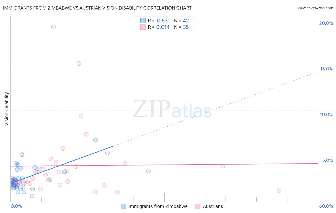 Immigrants from Zimbabwe vs Austrian Vision Disability