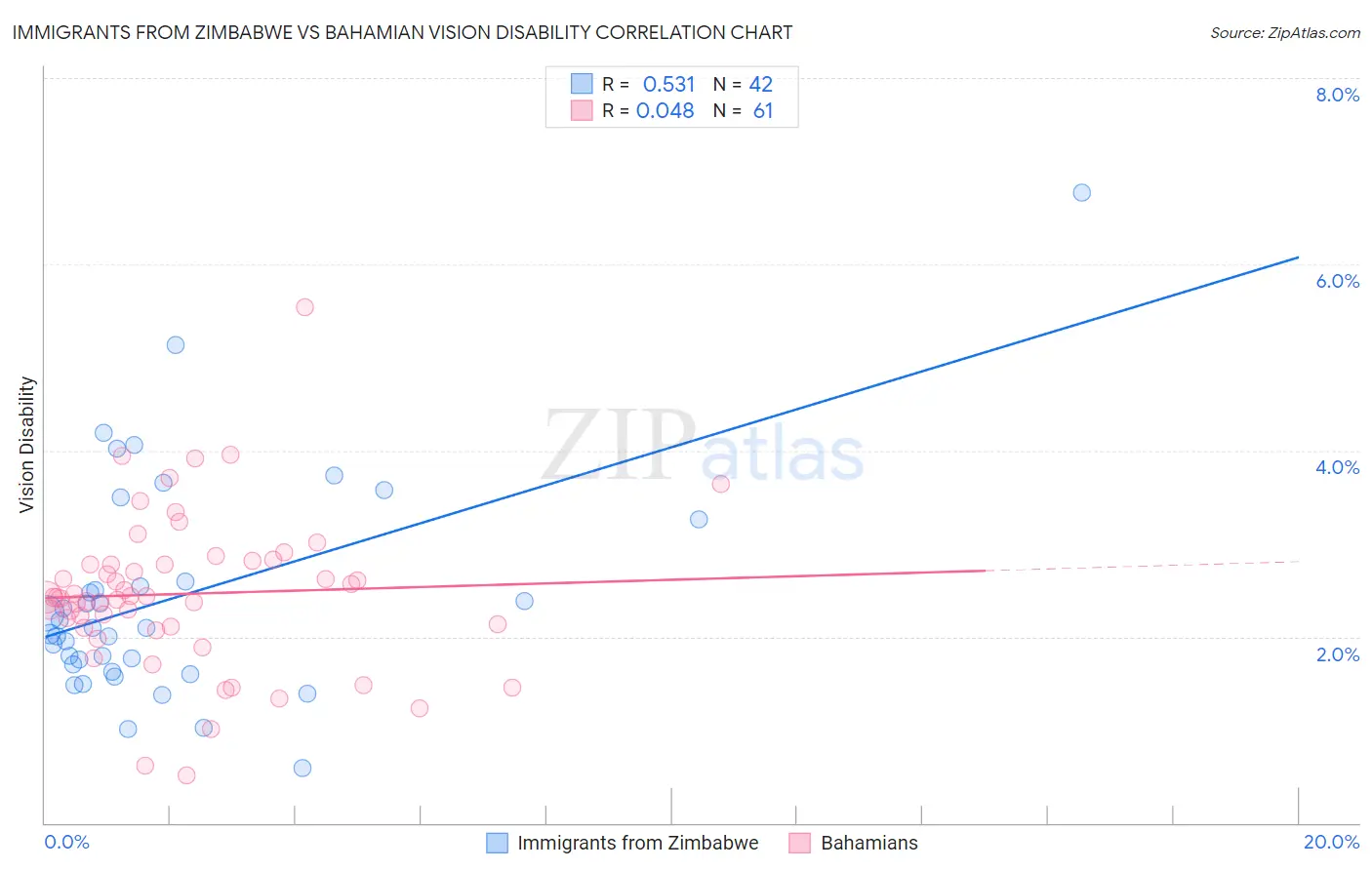 Immigrants from Zimbabwe vs Bahamian Vision Disability