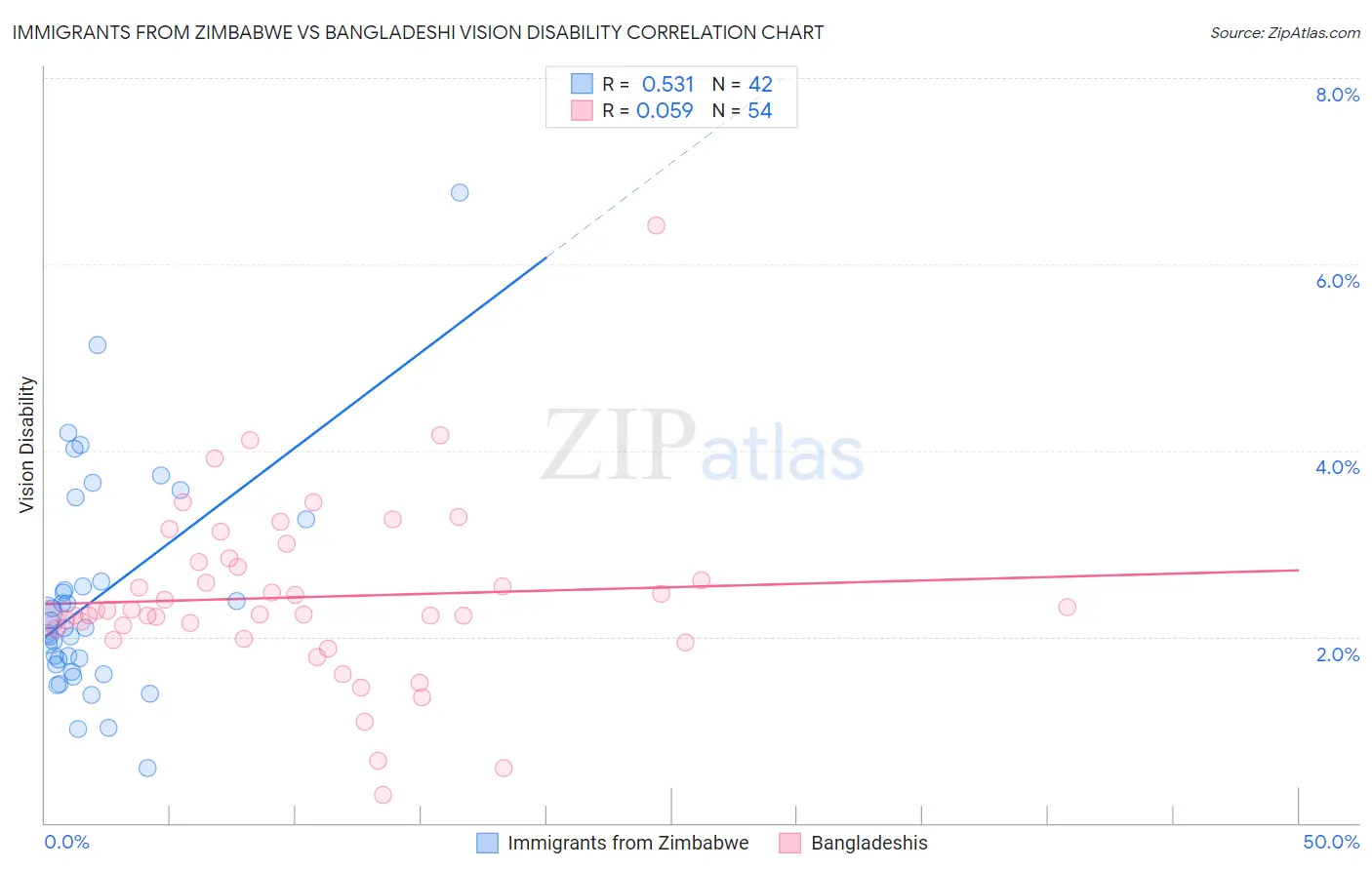 Immigrants from Zimbabwe vs Bangladeshi Vision Disability